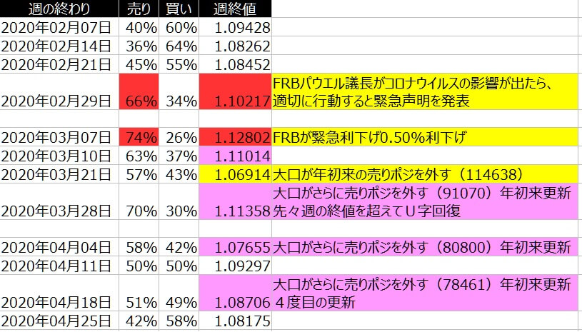 2-ユーロドル-個人のポジション状況-一覧表-2020年4月24日の週を終えて