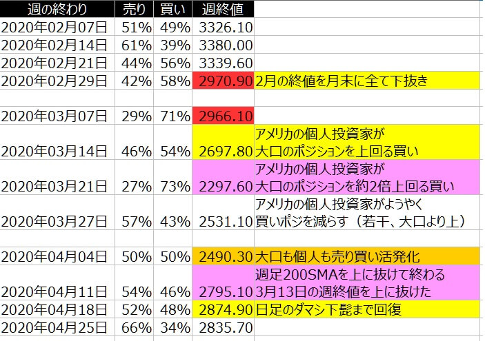 2-SP500-個人のポジション状況-一覧表-2020年4月24日の週を終えて