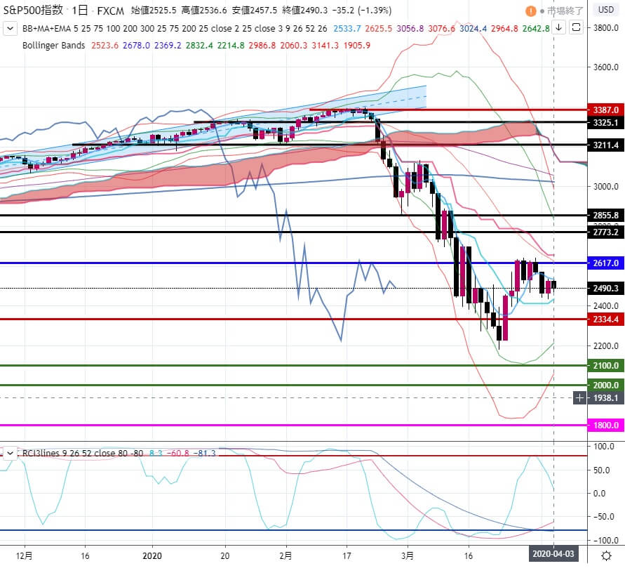3-2020年4月3日の週を終えて-SP500の日足チャート