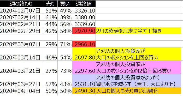 2-SP500-個人のポジション状況-一覧表-2020年4月03日の週を終えて