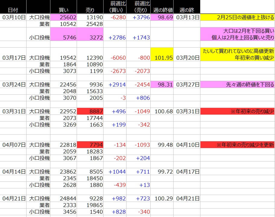 1-ドルインデックス-CFTC-一覧表-2020年4月24日の週を終えて