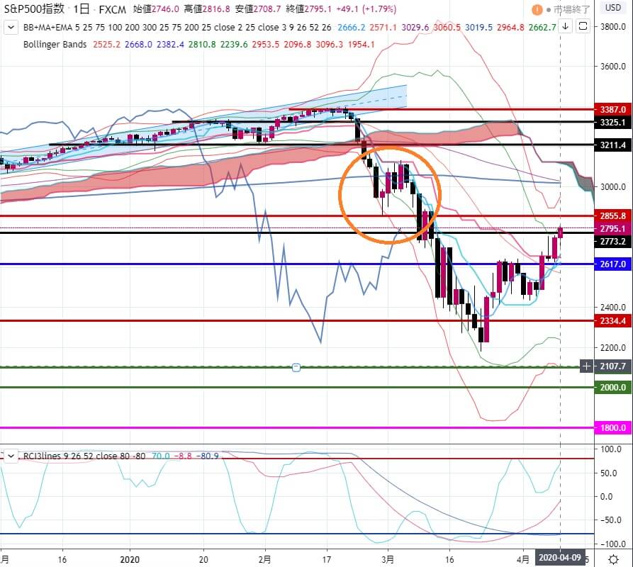 5-SP500-直近のレジスタンス-2020年4月10日の週を終えて