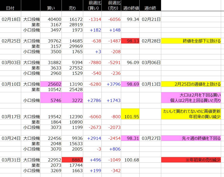 1-ドルインデックス-CFTC-一覧表-2020年4月3日の週を終えて