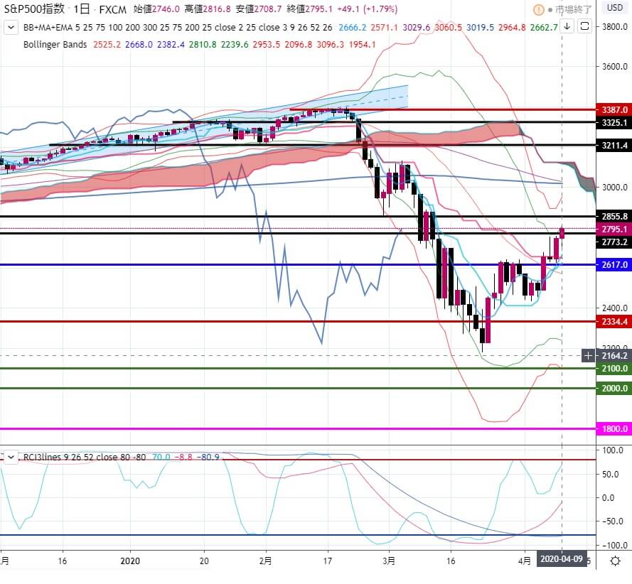 3-2020年4月10日の週を終えて-SP500-日足チャート