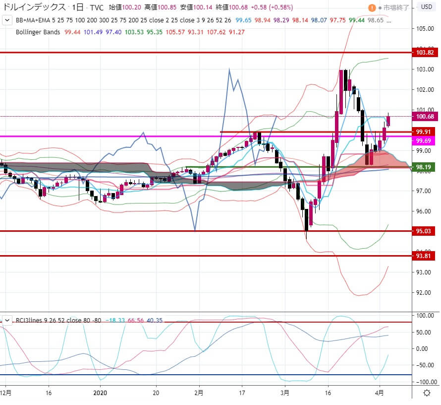 2-2020年4月3日の週を終えて-ドルインデックスの日足チャート