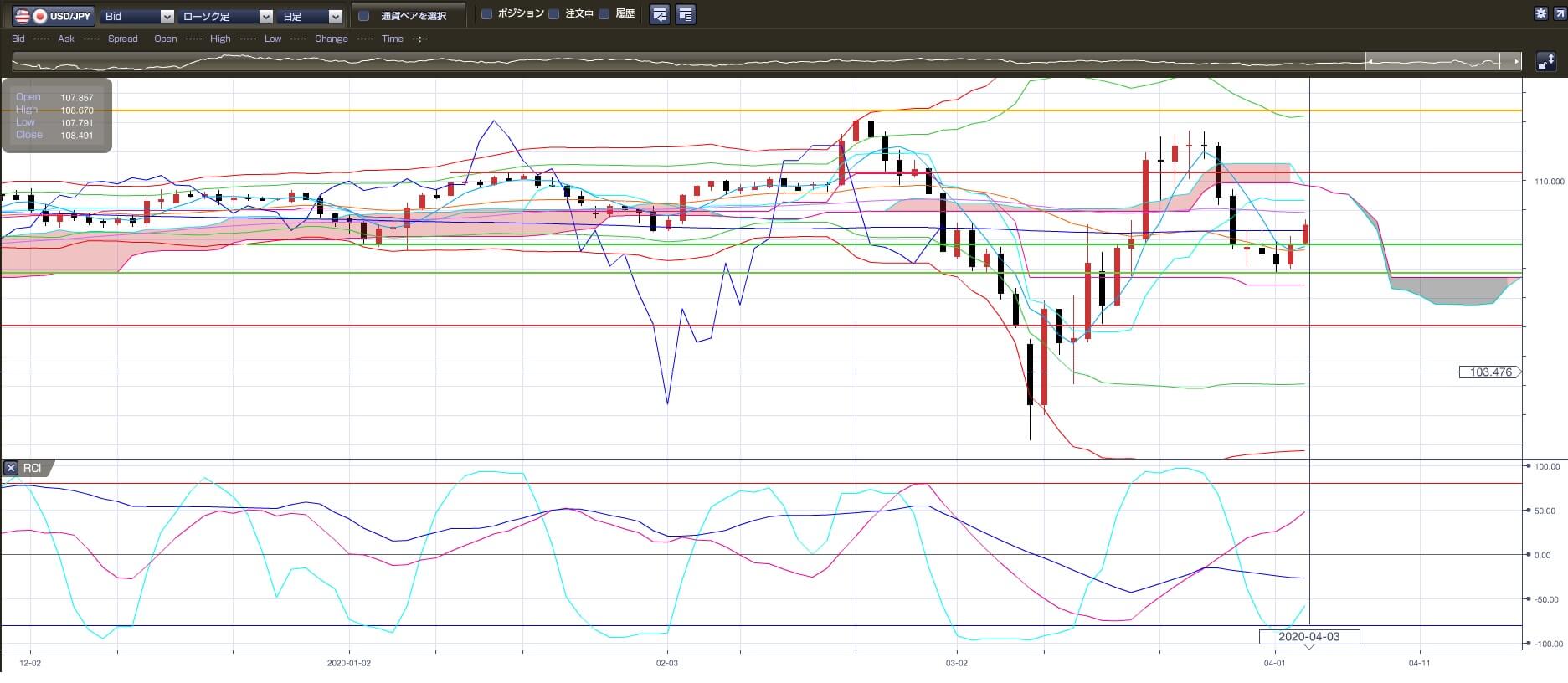 3-2020年4月3日の週を終えて-ドル円の日足チャート