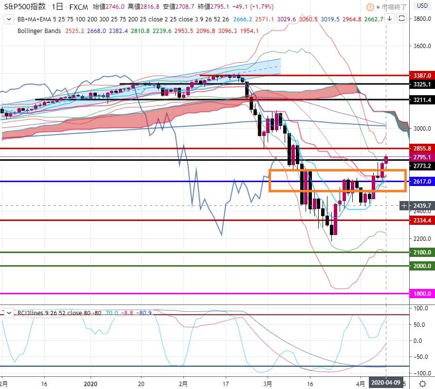 4-SP500-直近のサポート-2020年4月10日の週を終えて