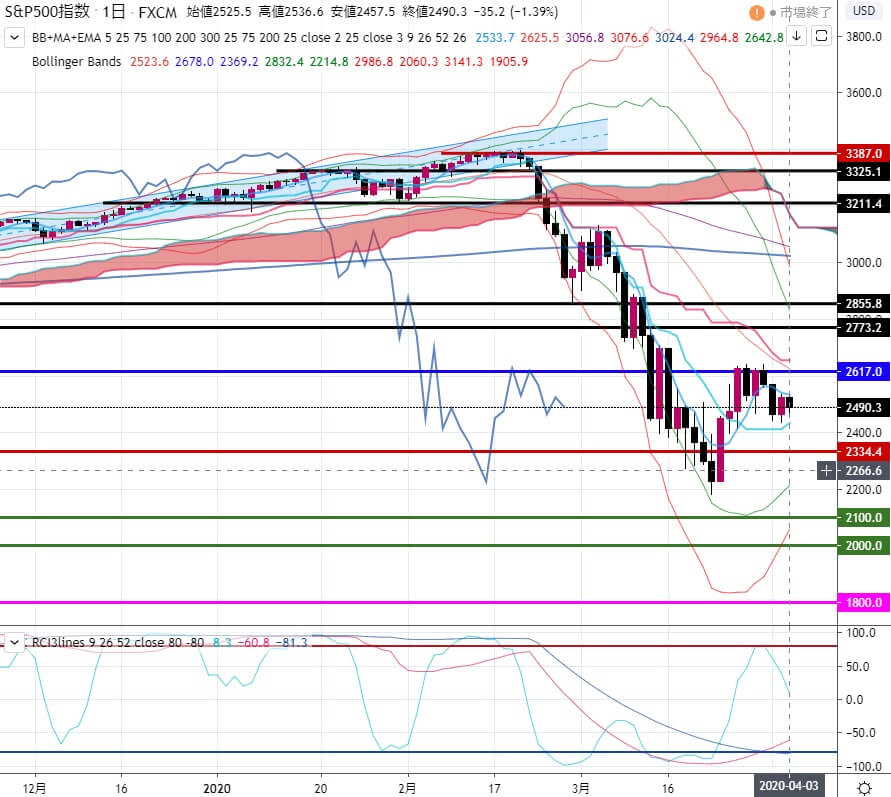 5-SP500-直近のサポート2297-60-2334-4-2020年4月3日の週を終えて-日足チャート