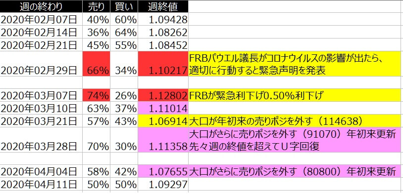 2-ユーロドル-個人のポジション状況-2020年4月10日の週を終えて