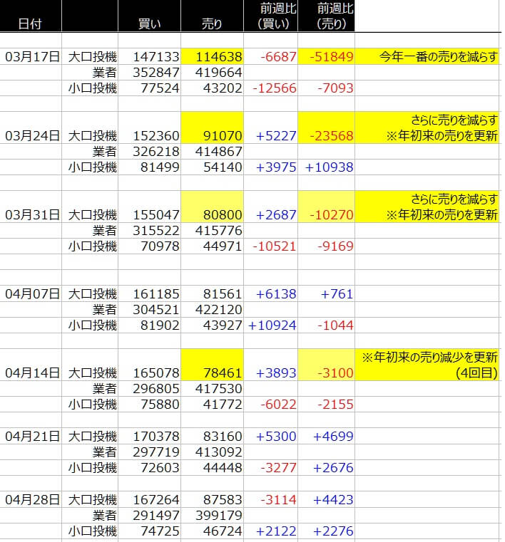 1-ユーロ-CFTC-一覧表-2020年5月01日の週を終えて