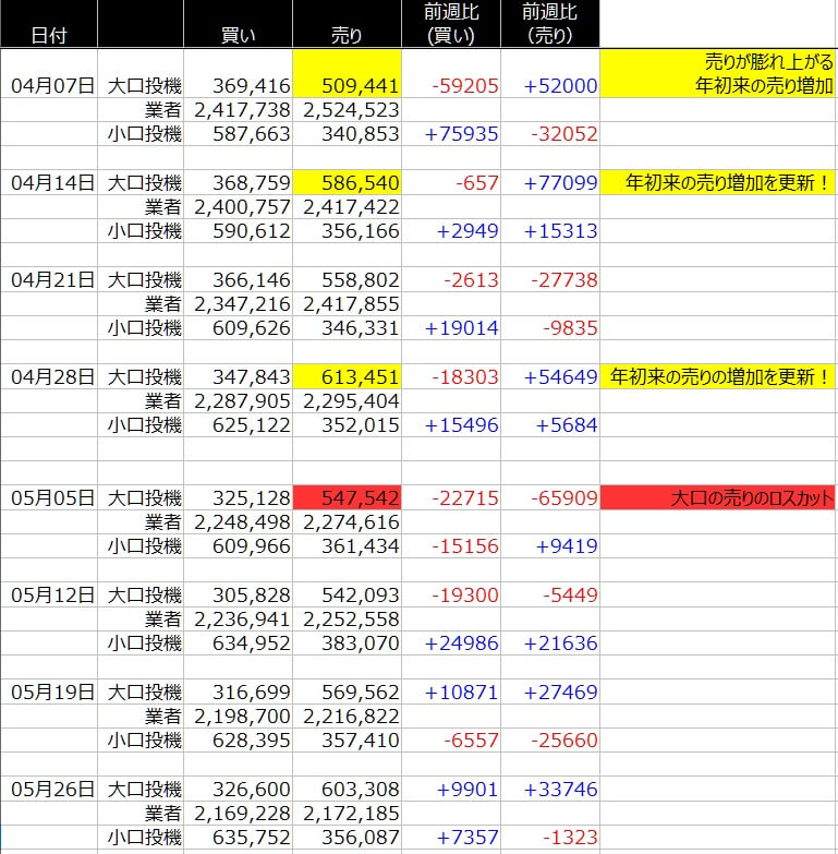 1-SP500-CFTC-一覧表-2020年5月29日の週を終えて