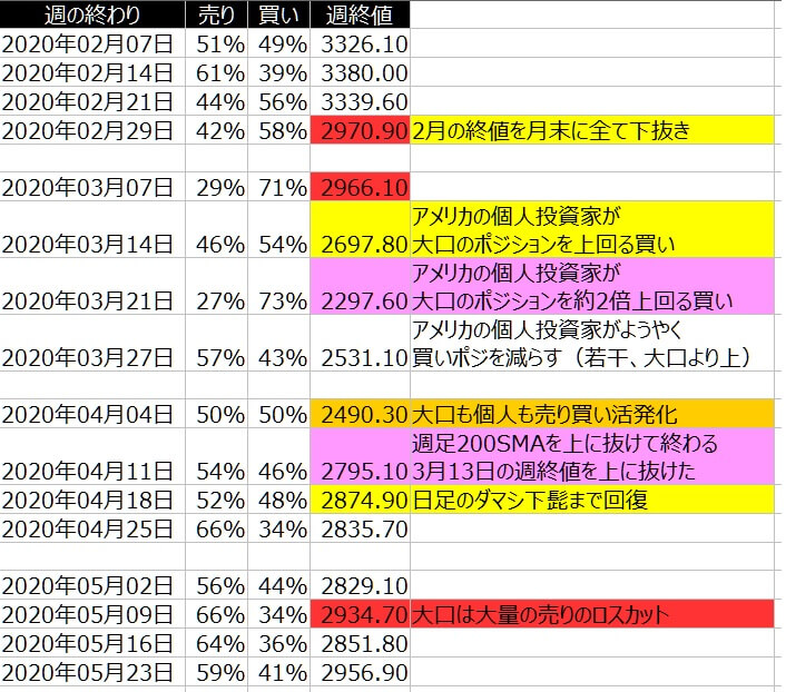 2-SP500-個人のポジション状況-一覧表-2020年5月22日の週を終えて