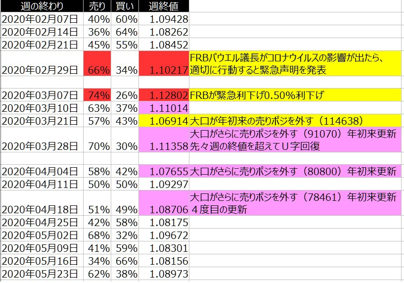 2-ユーロドル-個人のポジション状況-一覧表-2020年5月22日の週を終えて