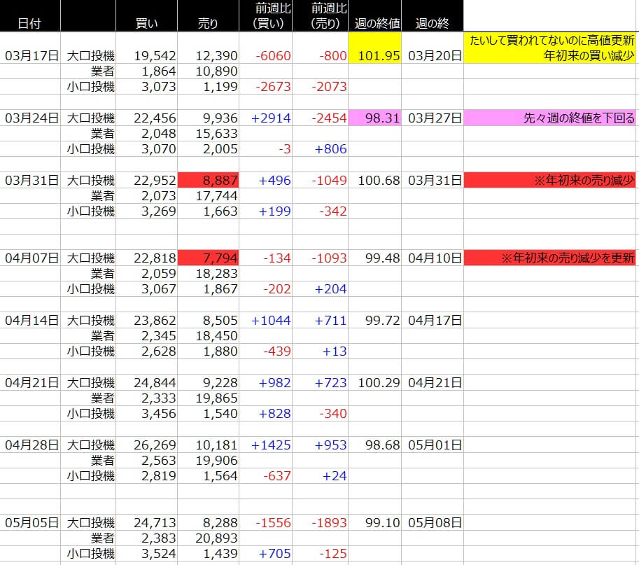 1-ドルインデックス-CFTC-一覧表-2020年5月08日の週を終えて