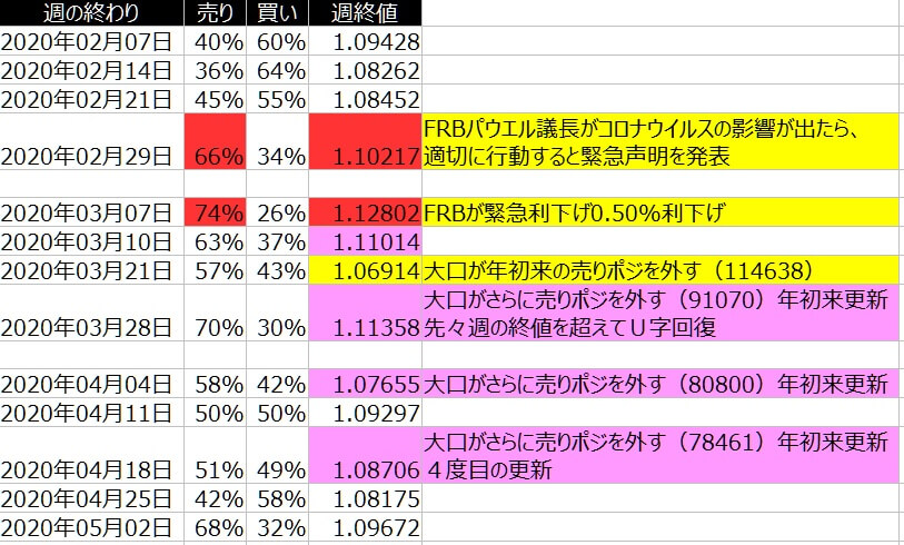 2-ユーロドル-個人のポジション状況-一覧表-2020年5月01日の週を終えて