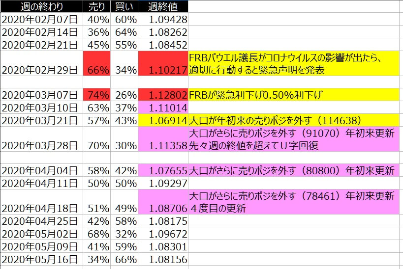 2-ユーロドル-個人のポジション状況-一覧表-2020年5月15日の週を終えて