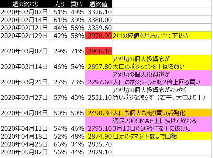 2-SP500-個人のポジション状況-一覧表-2020年5月01日の週を終えて