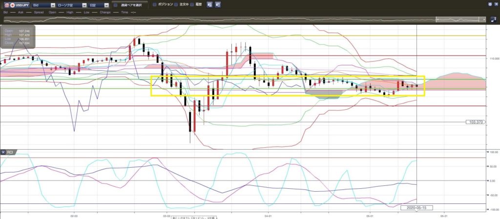 4-ドル円-直近のサポートゾーン-106-8-107-8-日足チャート-2020年5月15日の週を終えて