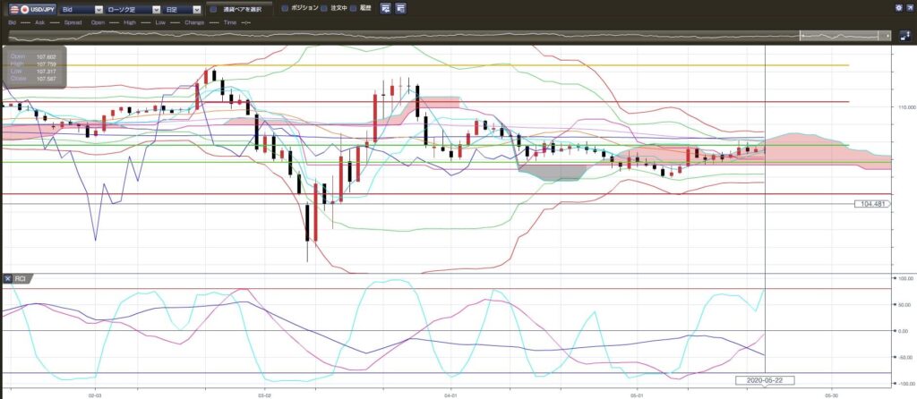 3-2020年5月22日の週を終えて-ドル円-日足チャート