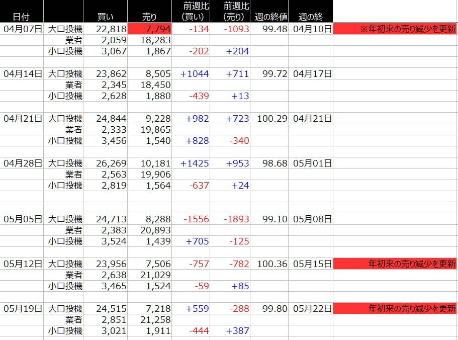 1-ドルインデックス-CFTC-一覧表-2020年5月22日の週を終えて