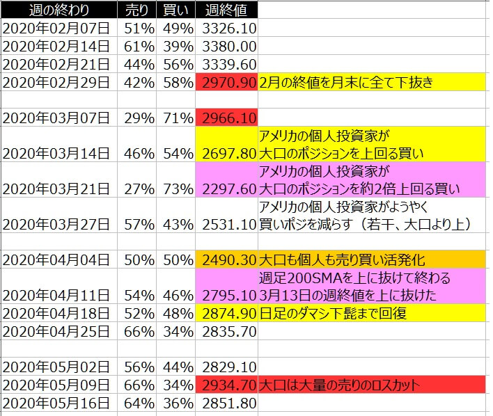 2-SP500-個人のポジション状況-一覧表-2020年5月15日の週を終えて