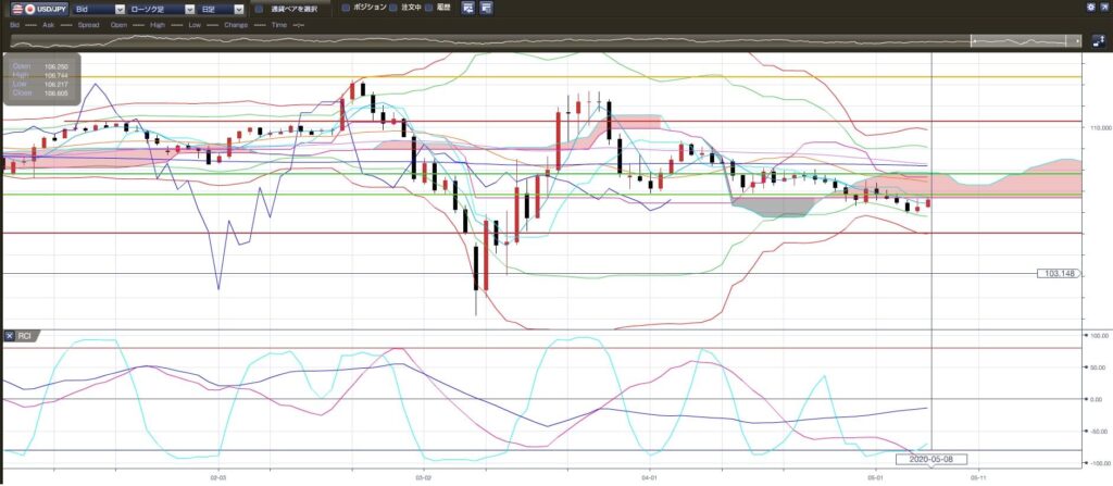 3-2020年5月8日の週を終えて-ドル円-日足チャート