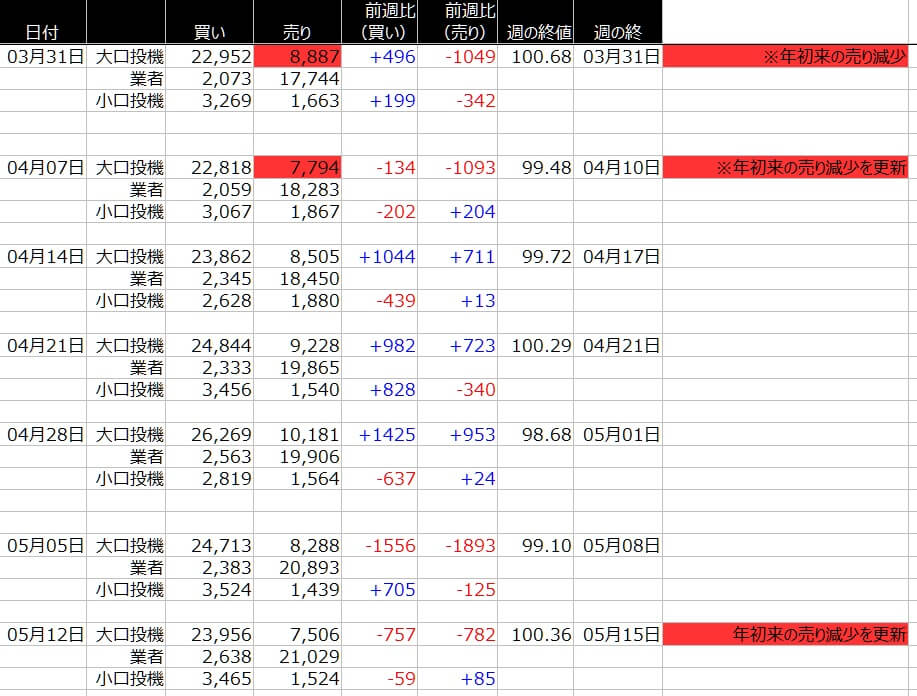 1-ドルインデックス-CFTC-一覧表-2020年5月15日の週を終えて