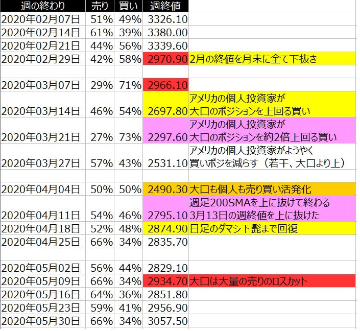 2-SP500-個人のポジション状況-一覧表-2020年5月29日の週を終えて