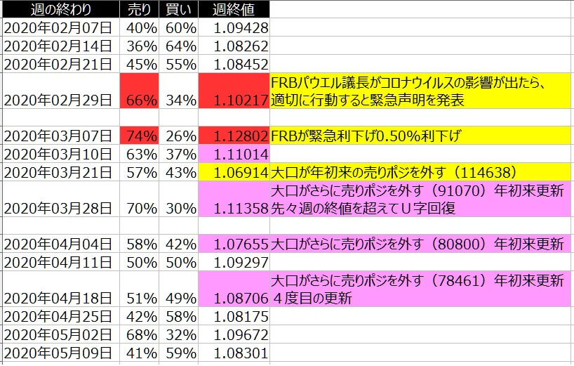 2-ユーロドル-個人のポジション状況-一覧表-2020年5月08日の週を終えて