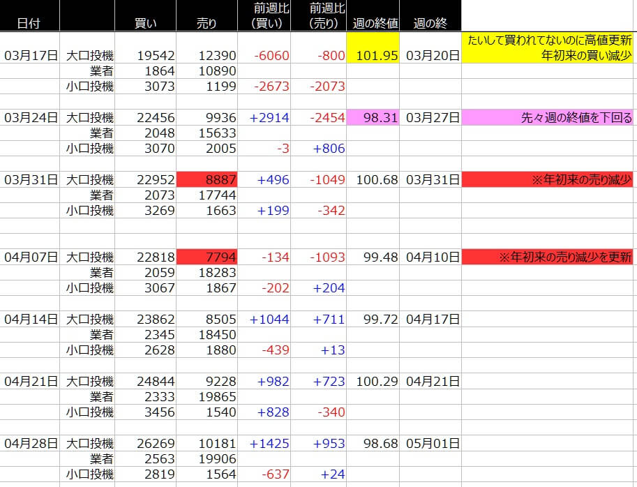 1-ドルインデックス-CFTC-一覧表-2020年5月01日の週を終えて