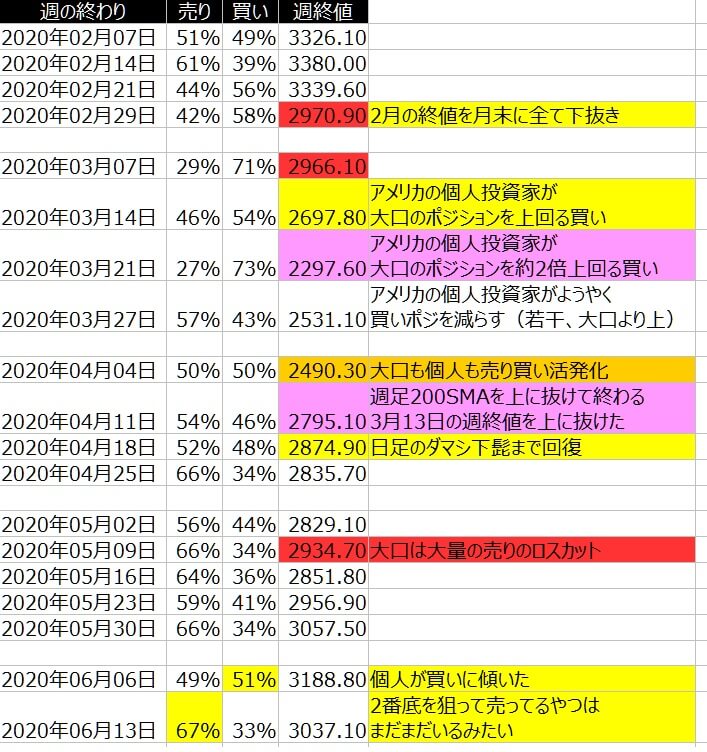 2-SP500-個人のポジション状況-一覧表-2020年6月05日の週を終えて