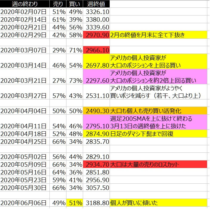 2-SP500-個人のポジション状況-一覧表-2020年6月05日の週を終えて