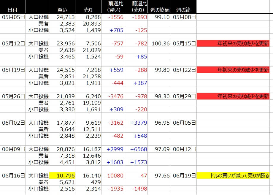 1-ドルインデックス-CFTC-一覧表-2020年6月19日の週を終えて
