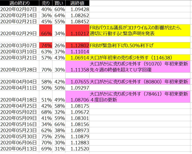 2-ユーロドル-個人のポジション状況-一覧表-2020年6月12日の週を終えて
