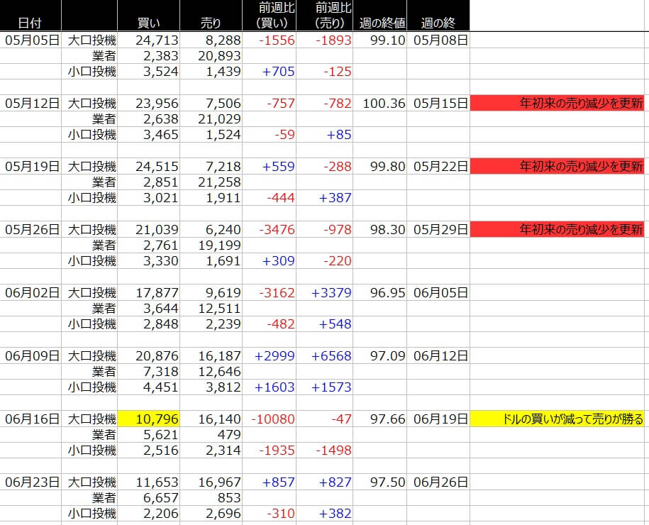 1-ドルインデックス-CFTC-一覧表-2020年6月26日の週を終えて