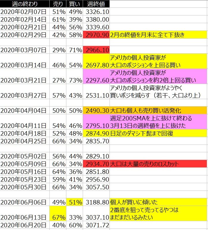 2-SP500-個人のポジション状況-一覧表-2020年6月19日の週を終えて