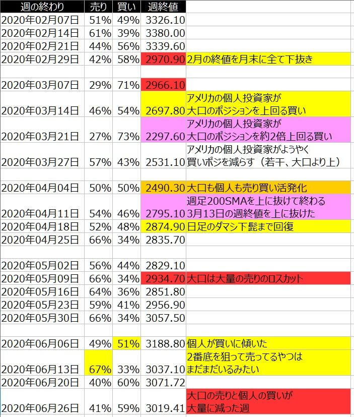 2-SP500-個人のポジション状況-一覧表-2020年6月26日の週を終えて