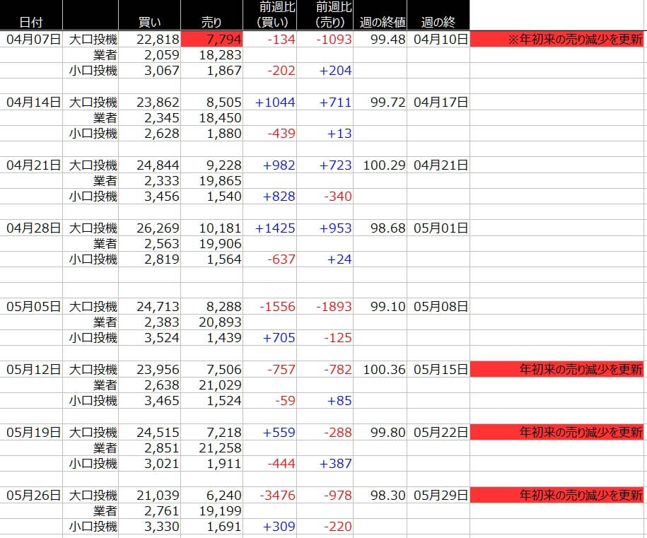 1-ドルインデックス-CFTC-一覧表-2020年5月29日の週を終えて