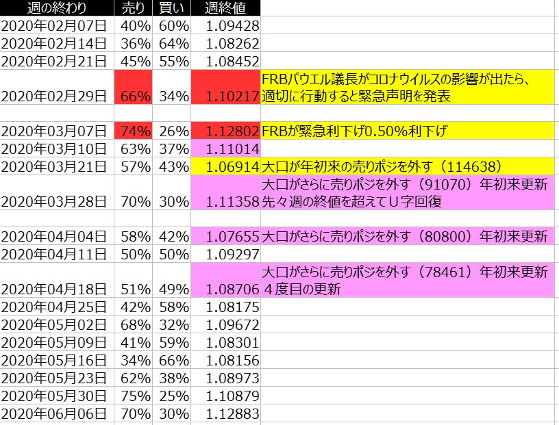 2-ユーロドル-個人のポジション状況-一覧表-2020年6月05日の週を終えて