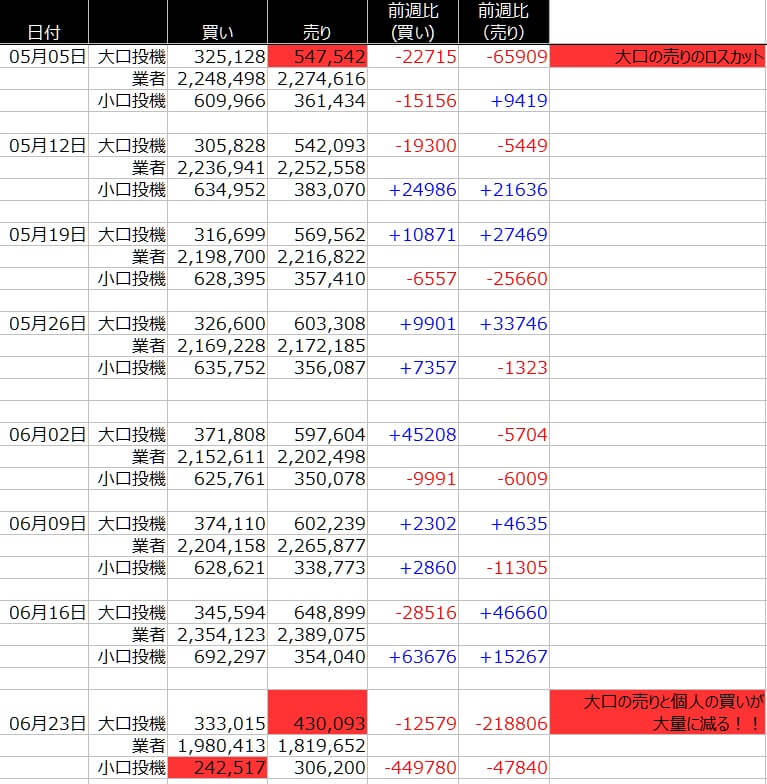 1-SP500-CFTC-一覧表-2020年6月26日の週を終えて