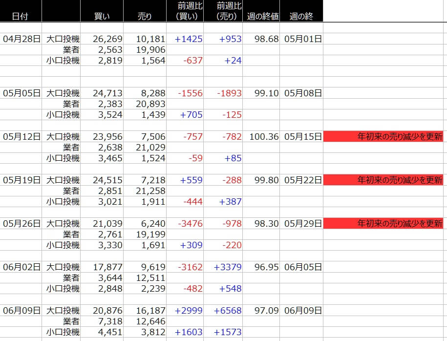 1-ドルインデックス-CFTC-一覧表-2020年6月12日の週を終えて
