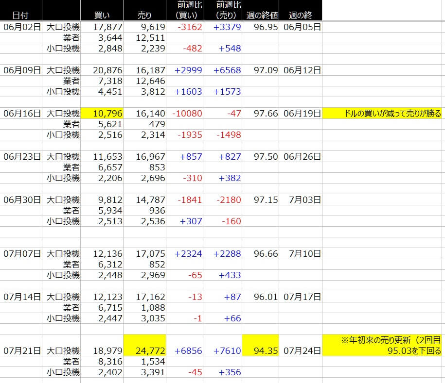 1-ドルインデックス-CFTC-一覧表-2020年7月24日の週を終えて