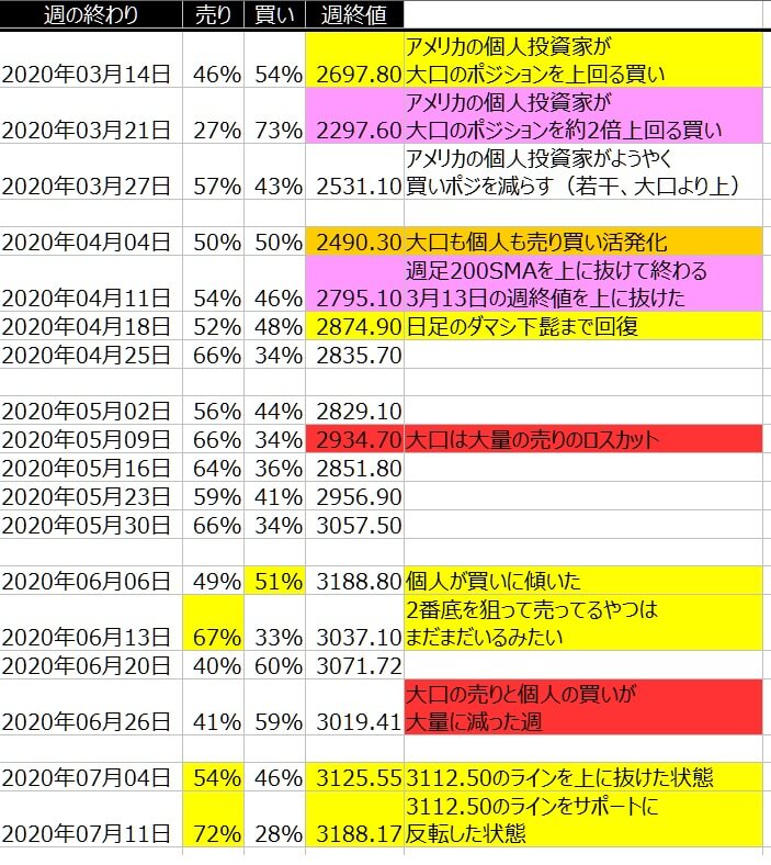 2-SP500-個人のポジション状況-一覧表-2020年7月10日の週を終えて