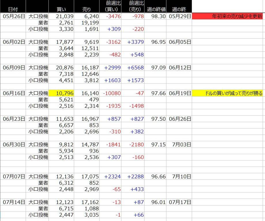 1-ドルインデックス-CFTC-一覧表-2020年7月17日の週を終えて
