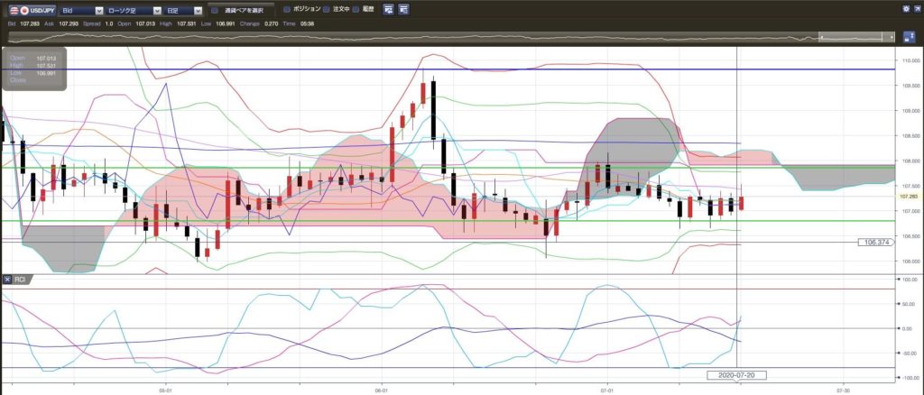 4-ドル円-直近のレンジゾーン-106-8-107-8-日足チャート-2020年7月17日の週を終えて