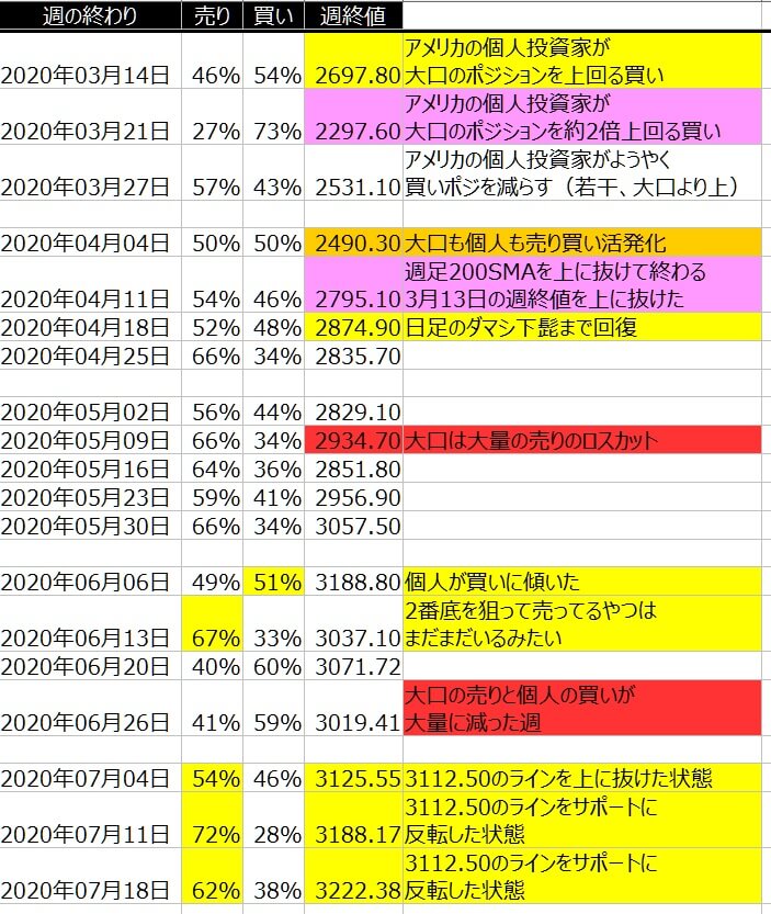 2-SP500-個人のポジション状況-一覧表-2020年7月17日の週を終えて