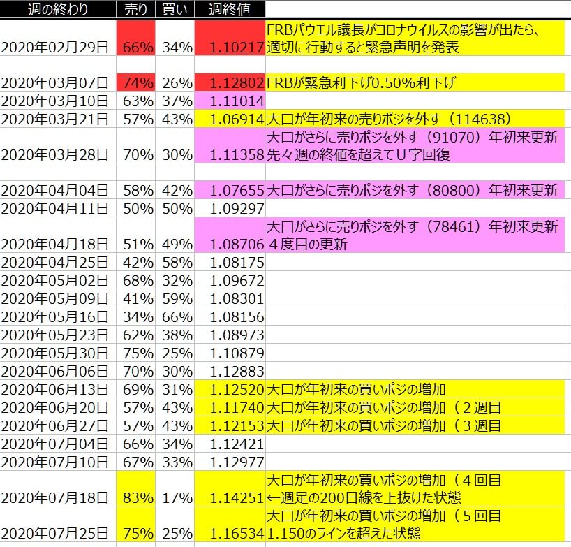 2-ユーロドル-個人のポジション状況-一覧表-2020年7月24日の週を終えて