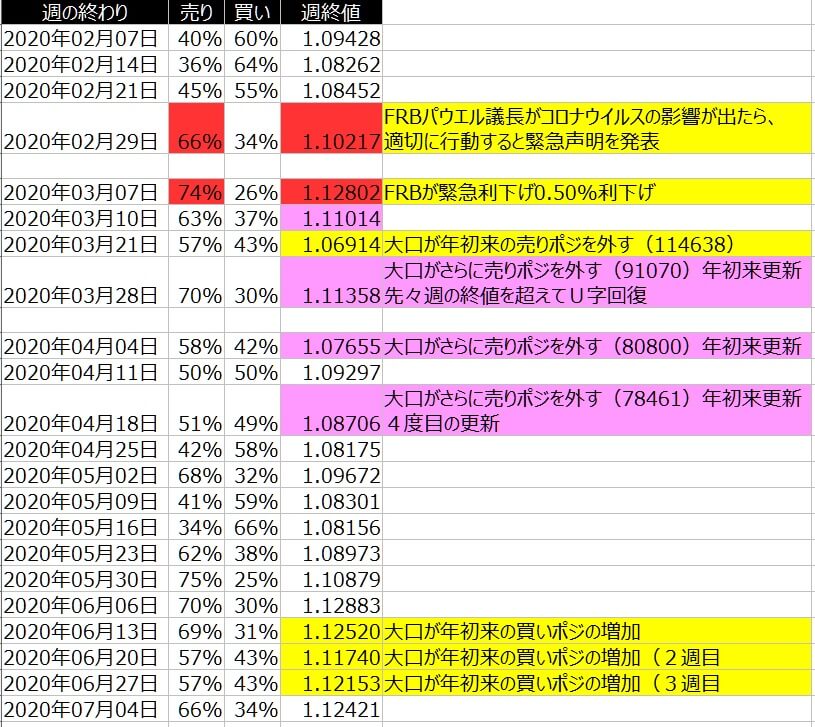 2-ユーロドル-個人のポジション状況-一覧表-2020年7月03日の週を終えて