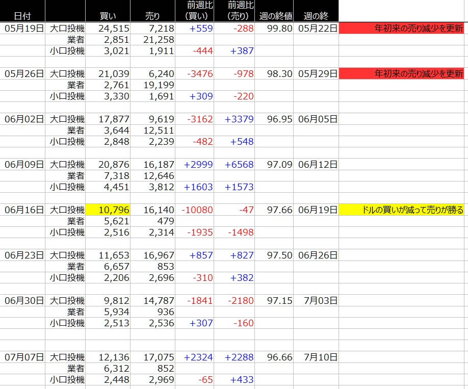 1-ドルインデックス-CFTC-一覧表-2020年7月10日の週を終えて
