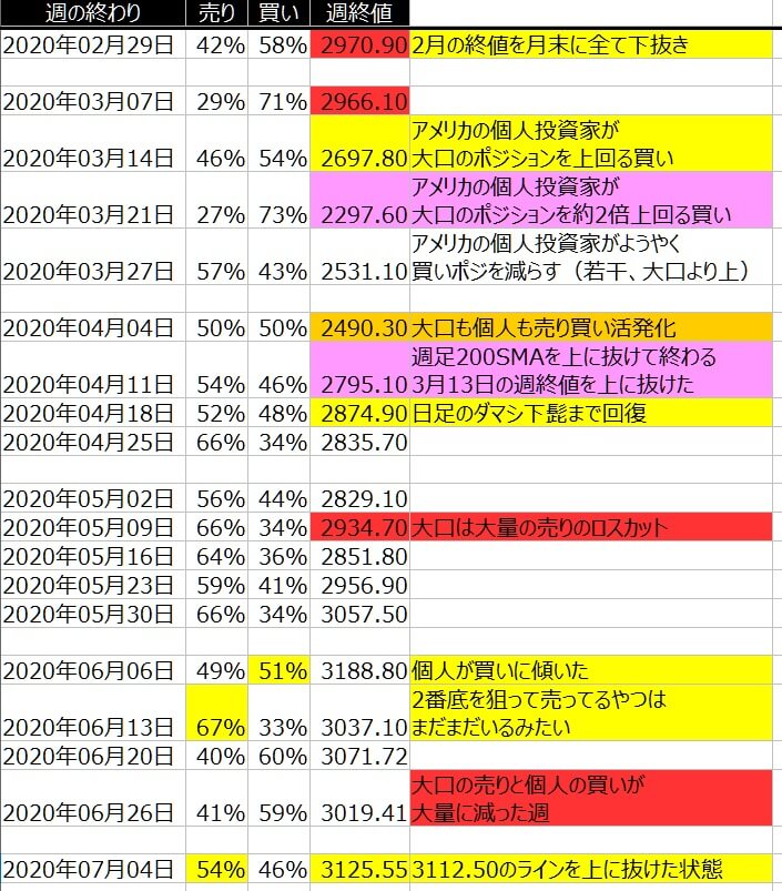 2-SP500-個人のポジション状況-一覧表-2020年7月03日の週を終えて
